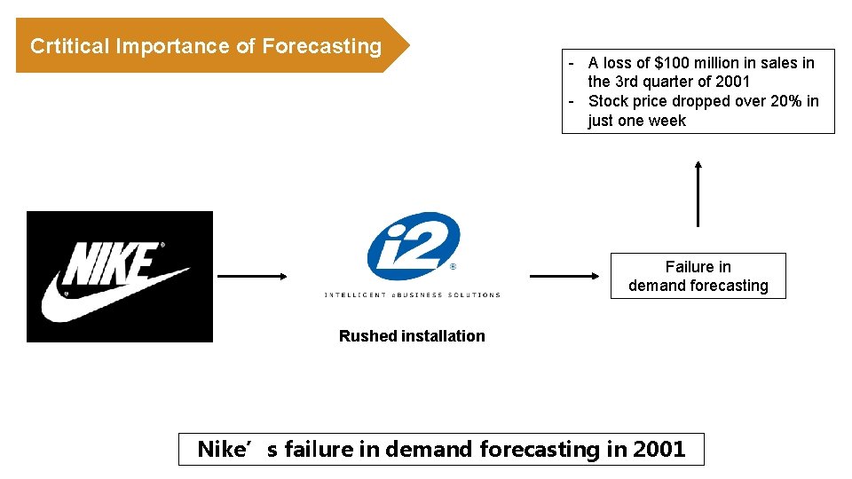 Crtitical Importance of Forecasting - A loss of $100 million in sales in the