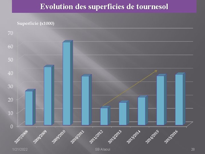 Evolution des superficies de tournesol 1/21/2022 SB Alaoui 28 