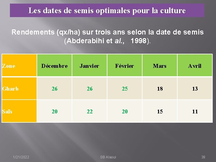 Les dates de semis optimales pour la culture Rendements (qx/ha) sur trois ans selon