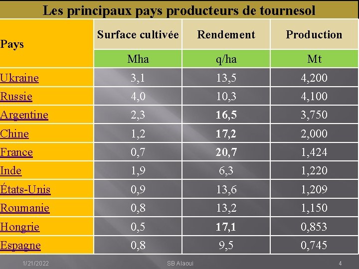 Les principaux pays producteurs de tournesol Surface cultivée Rendement Production Mha q/ha Mt Ukraine