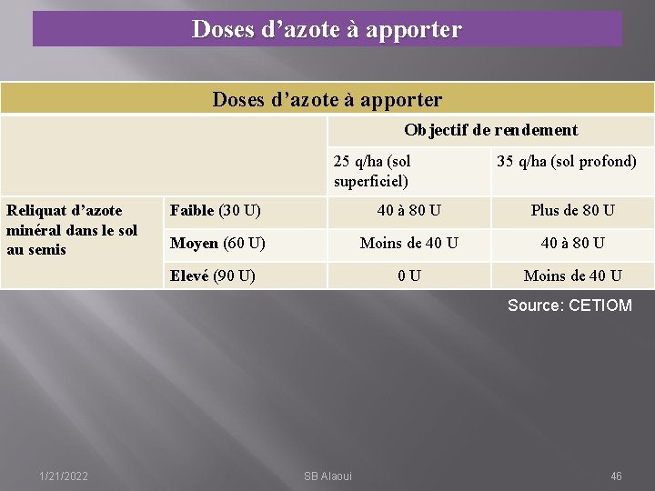 Doses d’azote à apporter Objectif de rendement 25 q/ha (sol superficiel) Reliquat d’azote minéral