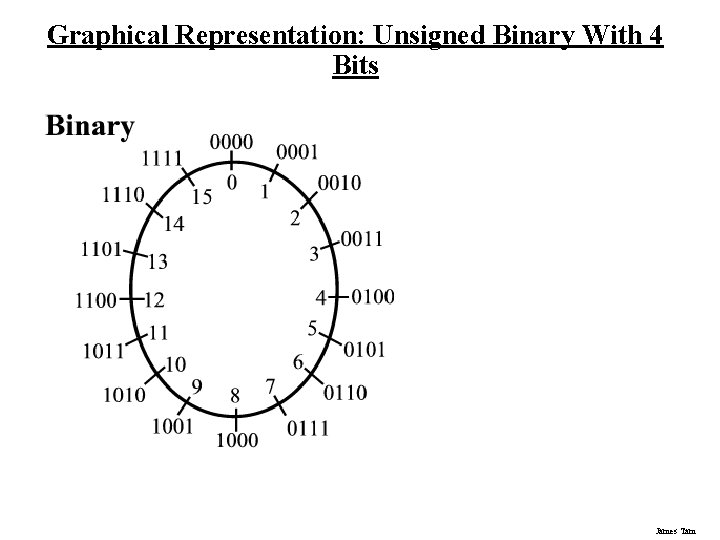 Graphical Representation: Unsigned Binary With 4 Bits James Tam Graphical Representation: Unsigned Binary With 4 Bits James Tam