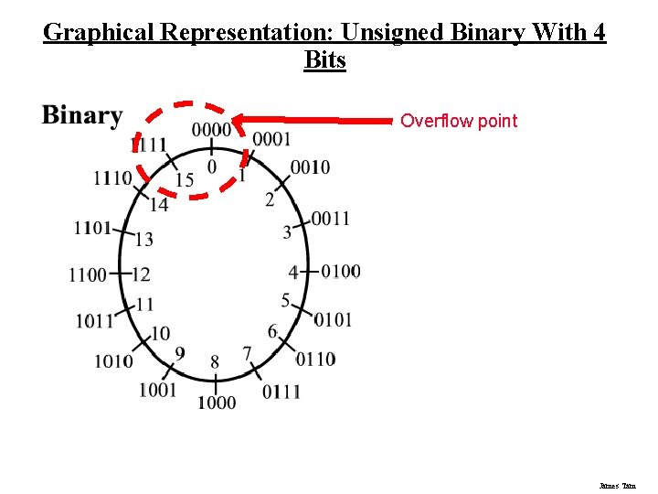 Graphical Representation: Unsigned Binary With 4 Bits Overflow point James Tam Graphical Representation: Unsigned Binary With 4 Bits Overflow point James Tam