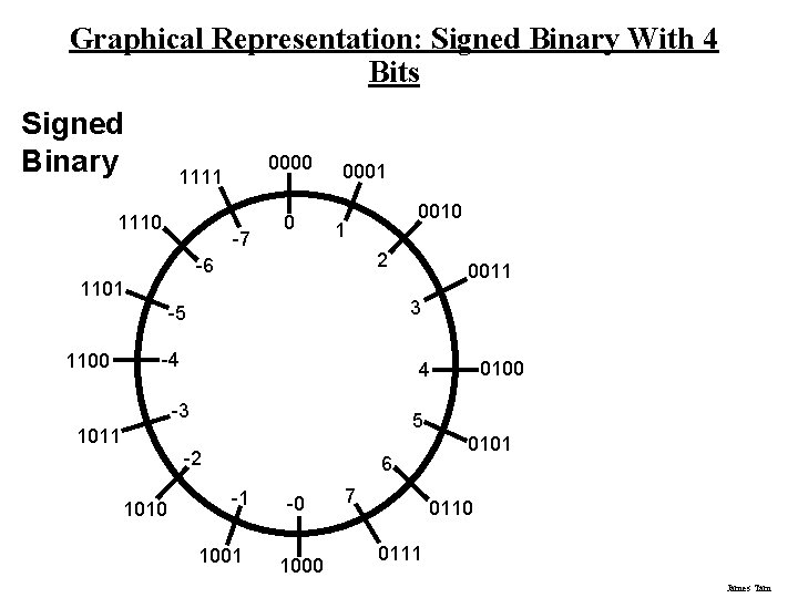 Graphical Representation: Signed Binary With 4 Bits Signed Binary 0000 1111 1110 -7 0 Graphical Representation: Signed Binary With 4 Bits Signed Binary 0000 1111 1110 -7 0