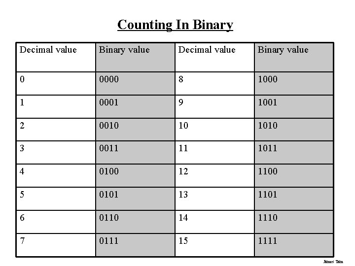 Counting In Binary Decimal value Binary value 0 0000 8 1000 1 0001 9 Counting In Binary Decimal value Binary value 0 0000 8 1000 1 0001 9