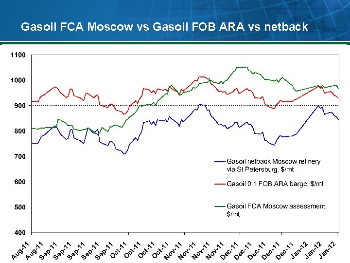 Gasoil FCA Moscow vs Gasoil FOB ARA vs netback 