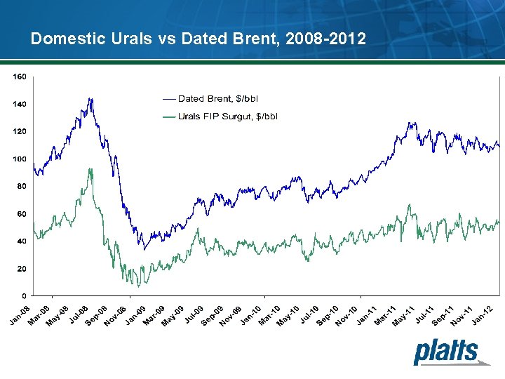 Domestic Urals vs Dated Brent, 2008 -2012 