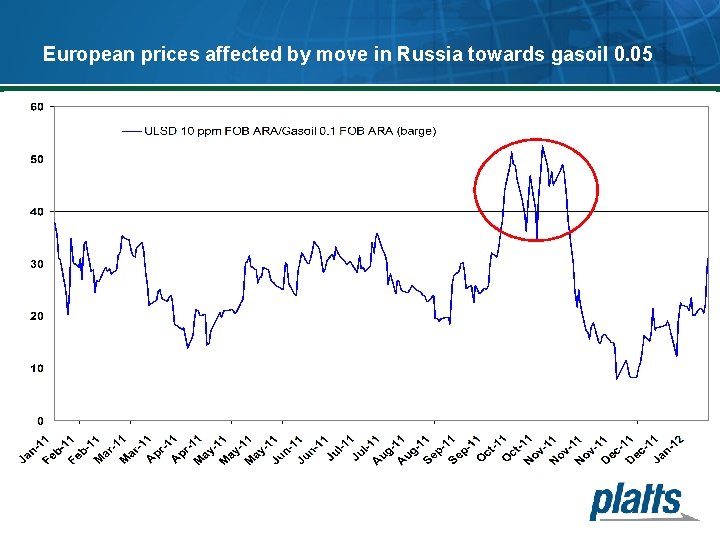 European prices affected by move in Russia towards gasoil 0. 05 