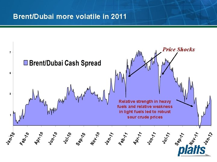 Brent/Dubai more volatile in 2011 Price Shocks Relative strength in heavy fuels and relative