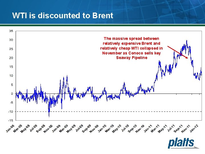 WTI is discounted to Brent The massive spread between relatively expensive Brent and relatively