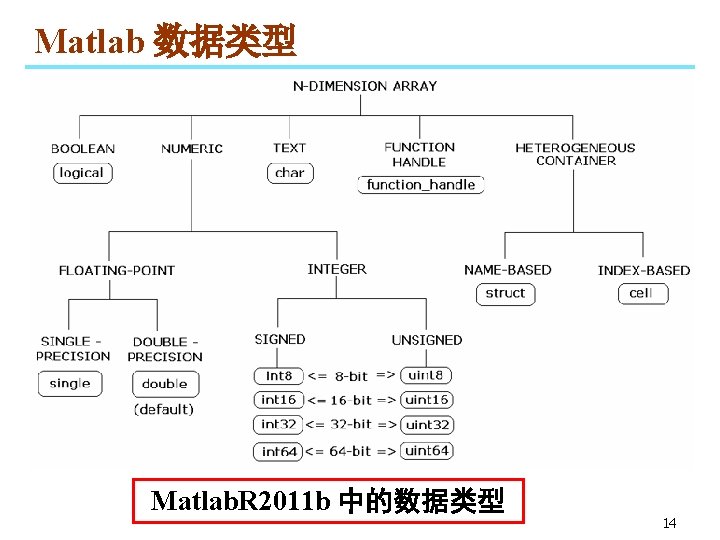 Matlab 数据类型 Matlab. R 2011 b 中的数据类型 14 