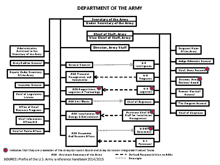DEPARTMENT OF THE ARMY Secretary of the Army Under Secretary of the Army Chief