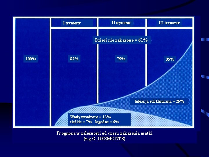 I trymestr III trymestr Dzieci nie zakażone = 61% 100% 83% 75% 35% Infekcja