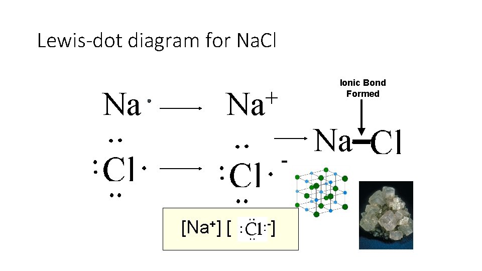 Lewis-dot diagram for Na. Cl Na Ionic Bond Formed + Na [Na+] [ -]