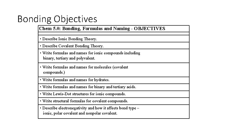 Bonding Objectives Chem 5. 0: Bonding, Formulas and Naming - OBJECTIVES • Describe Ionic Bonding Objectives Chem 5. 0: Bonding, Formulas and Naming - OBJECTIVES • Describe Ionic