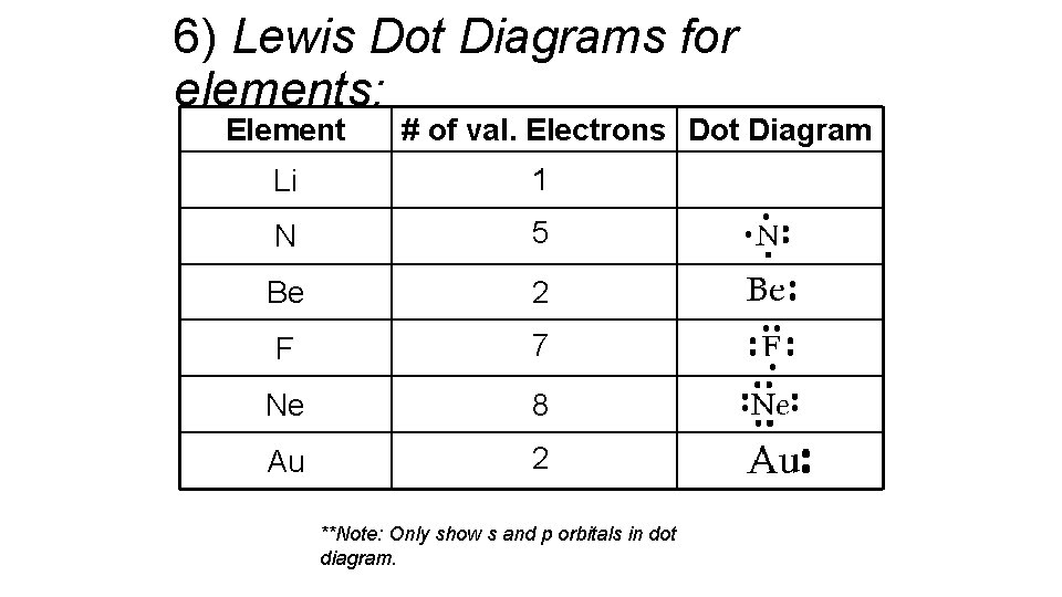 6) Lewis Dot Diagrams for elements: Element # of val. Electrons Dot Diagram Li 6) Lewis Dot Diagrams for elements: Element # of val. Electrons Dot Diagram Li