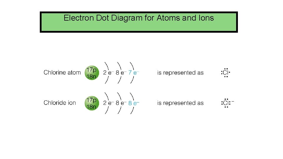 Electron Dot Diagram for Atoms and Ions Electron Dot Diagram for Atoms and Ions