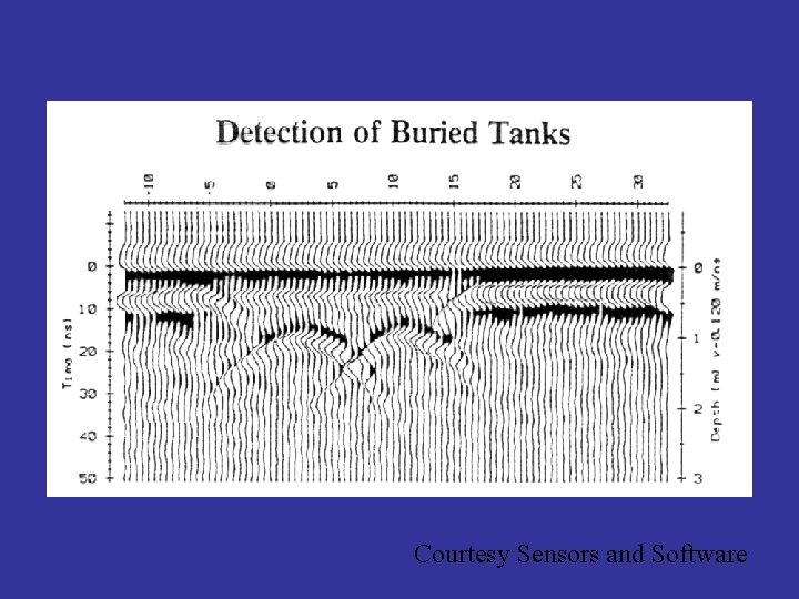 Courtesy Sensors and Software 