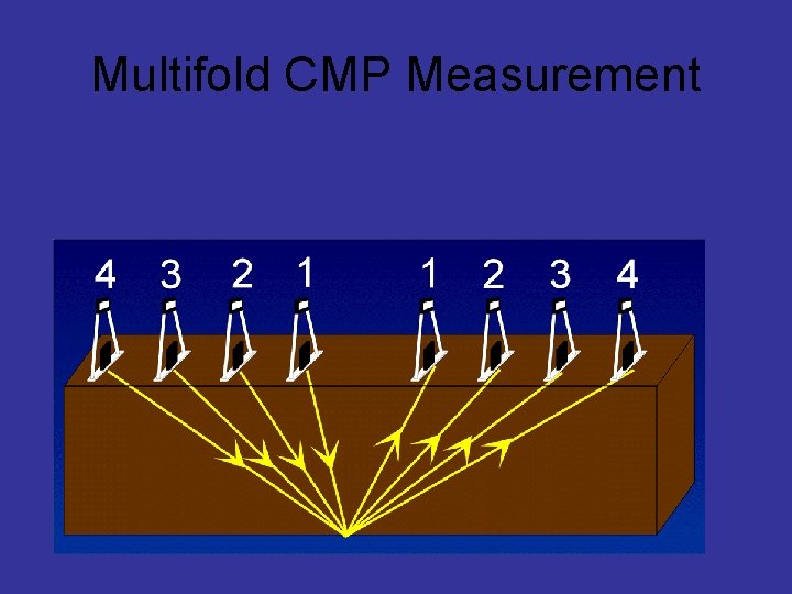 Multifold CMP Measurement 