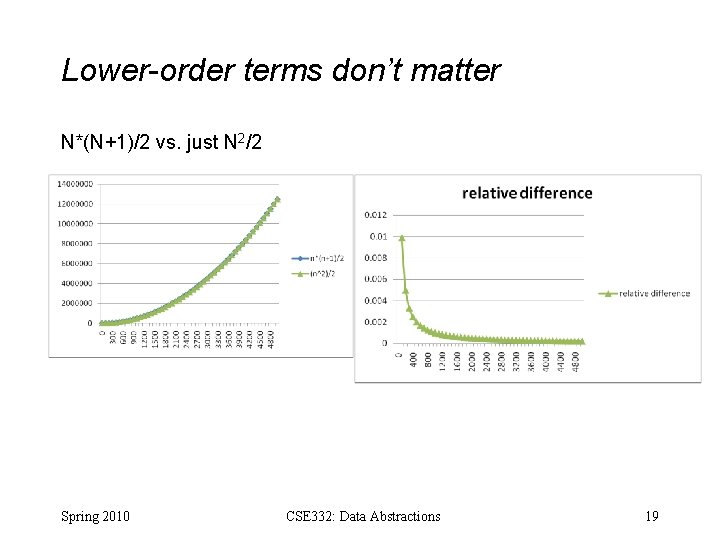 Lower-order terms don’t matter N*(N+1)/2 vs. just N 2/2 Spring 2010 CSE 332: Data