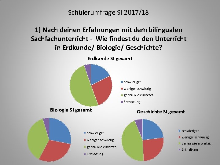 Schülerumfrage SI 2017/18 1) Nach deinen Erfahrungen mit dem bilingualen Sachfachunterricht - Wie findest