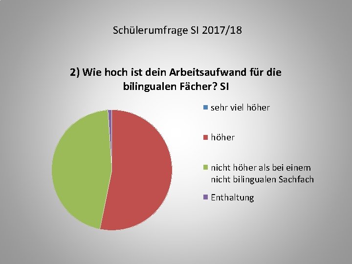 Schülerumfrage SI 2017/18 2) Wie hoch ist dein Arbeitsaufwand für die bilingualen Fächer? SI