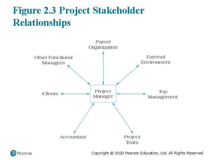 Figure 2. 3 Project Stakeholder Relationships Copyright © 2020 Pearson Education, Ltd. All Rights
