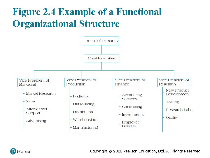 Figure 2. 4 Example of a Functional Organizational Structure Copyright © 2020 Pearson Education,