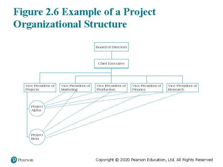 Figure 2. 6 Example of a Project Organizational Structure Copyright © 2020 Pearson Education,