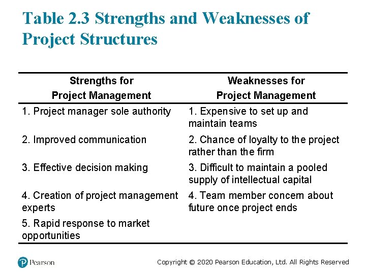 Table 2. 3 Strengths and Weaknesses of Project Structures Strengths for Project Management Weaknesses