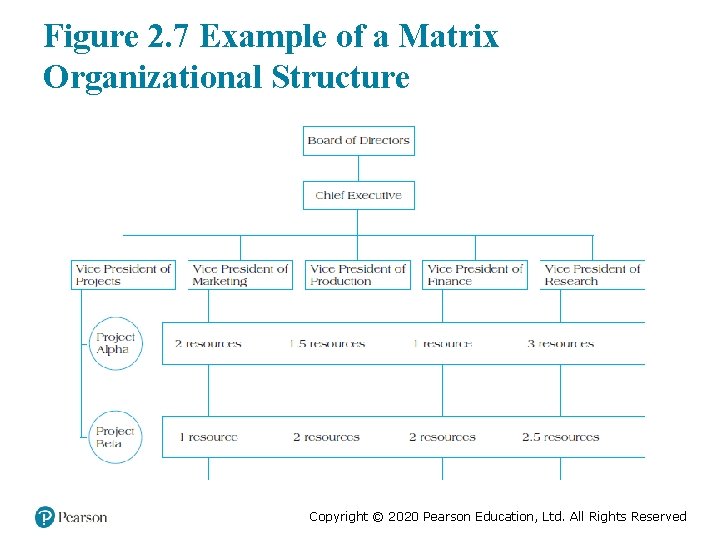 Figure 2. 7 Example of a Matrix Organizational Structure Copyright © 2020 Pearson Education,