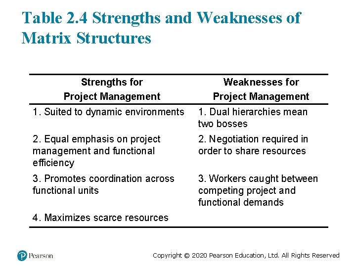 Table 2. 4 Strengths and Weaknesses of Matrix Structures Strengths for Project Management Weaknesses