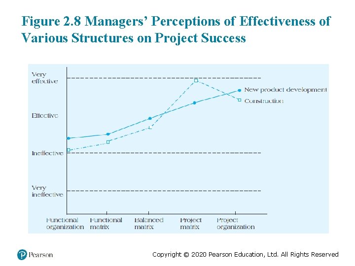 Figure 2. 8 Managers’ Perceptions of Effectiveness of Various Structures on Project Success Copyright