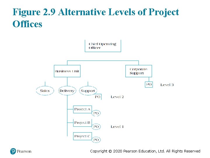 Figure 2. 9 Alternative Levels of Project Offices Copyright © 2020 Pearson Education, Ltd.