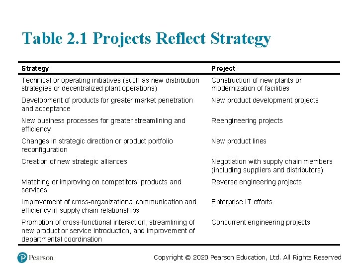 Table 2. 1 Projects Reflect Strategy Project Technical or operating initiatives (such as new