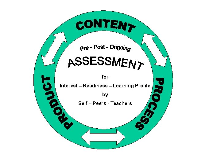 for Interest – Readiness – Learning Profile by Self – Peers - Teachers 