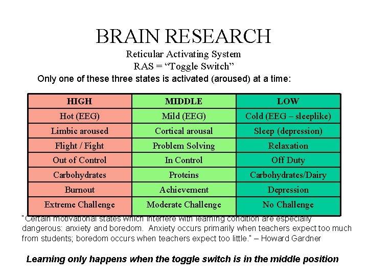BRAIN RESEARCH Reticular Activating System RAS = “Toggle Switch” Only one of these three