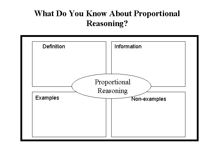 What Do You Know About Proportional Reasoning? Definition Description Information Proportional Reasoning Examples Non-examples