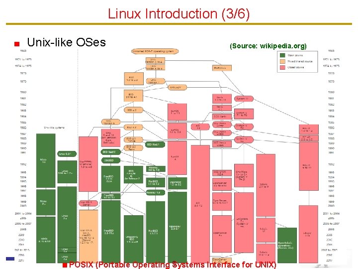 Linux Introduction (3/6) Unix-like OSes (Source: wikipedia. org) POSIX (Portable Operating 5 Systems Interface