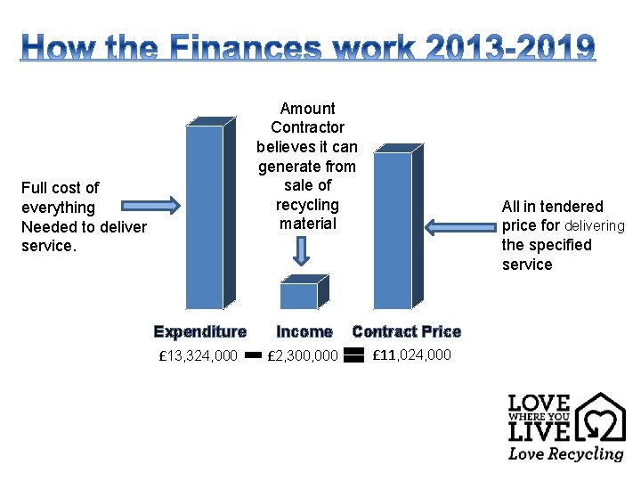 Amount Contractor believes it can generate from sale of recycling material Full cost of