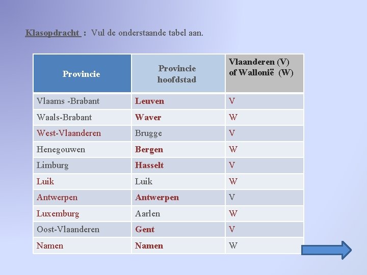 Klasopdracht : Vul de onderstaande tabel aan. Provincie hoofdstad Provincie Vlaanderen (V) of Wallonië