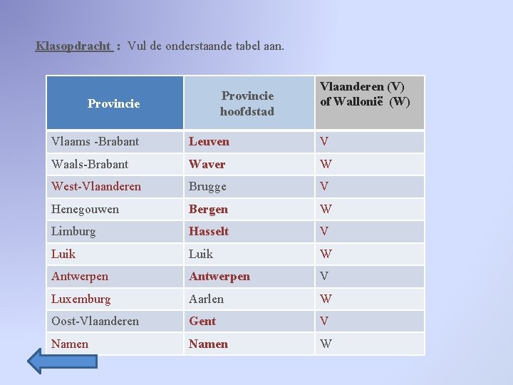 Klasopdracht : Vul de onderstaande tabel aan. Provincie hoofdstad Provincie Vlaanderen (V) of Wallonië