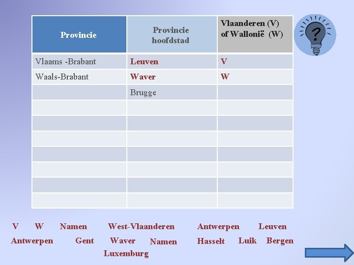 Provincie hoofdstad Vlaanderen (V) of Wallonië (W) Vlaams -Brabant Leuven V Waals-Brabant Waver W