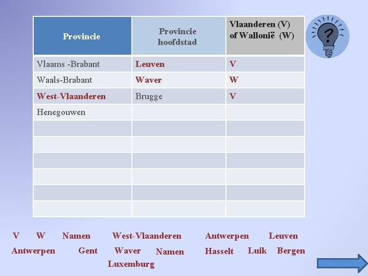 Provincie hoofdstad Vlaanderen (V) of Wallonië (W) Vlaams -Brabant Leuven V Waals-Brabant Waver W