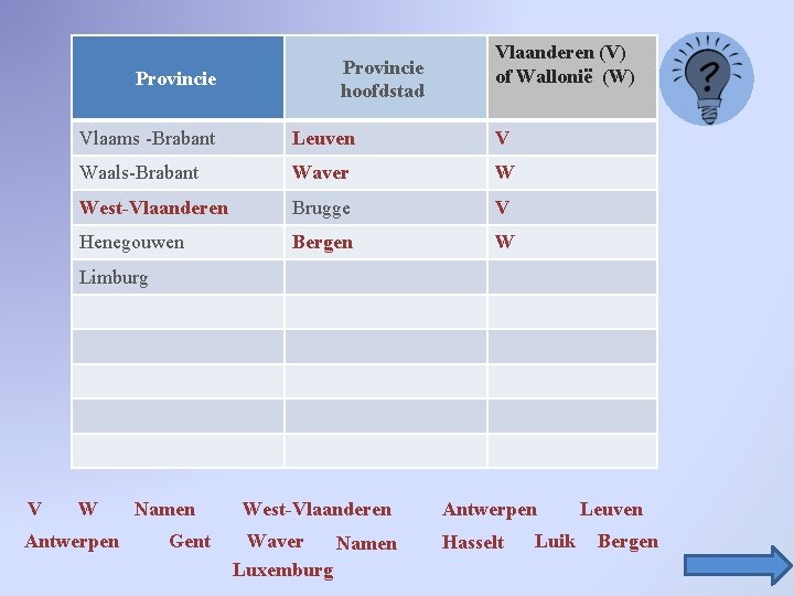 Provincie hoofdstad Vlaanderen (V) of Wallonië (W) Vlaams -Brabant Leuven V Waals-Brabant Waver W