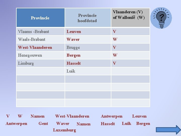 Provincie hoofdstad Provincie Vlaanderen (V) of Wallonië (W) Vlaams -Brabant Leuven V Waals-Brabant Waver