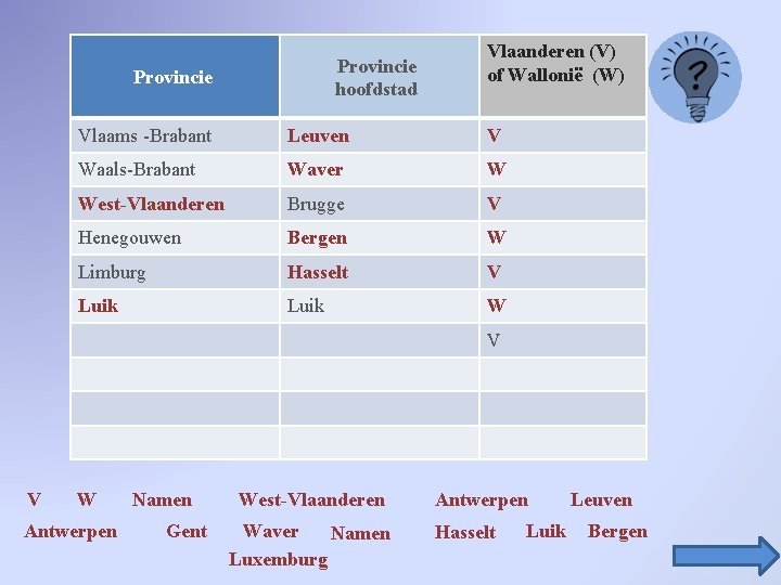 Provincie hoofdstad Provincie Vlaanderen (V) of Wallonië (W) Vlaams -Brabant Leuven V Waals-Brabant Waver