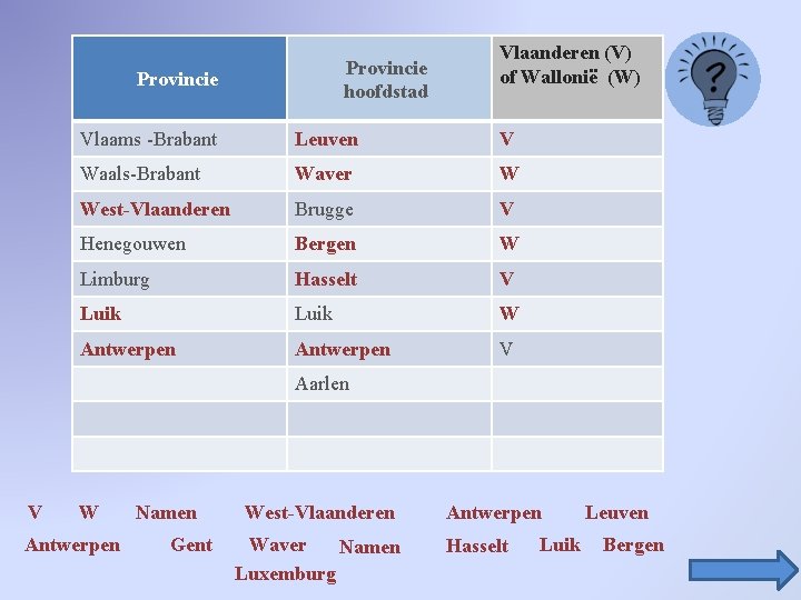 Provincie hoofdstad Provincie Vlaanderen (V) of Wallonië (W) Vlaams -Brabant Leuven V Waals-Brabant Waver