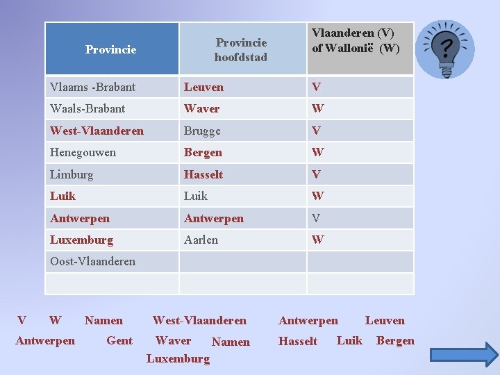 Provincie hoofdstad Provincie Vlaanderen (V) of Wallonië (W) Vlaams -Brabant Leuven V Waals-Brabant Waver