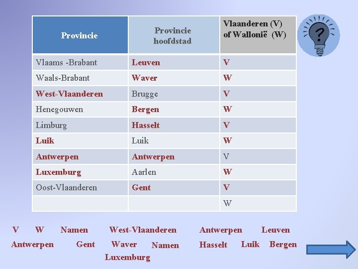 Provincie hoofdstad Provincie Vlaanderen (V) of Wallonië (W) Vlaams -Brabant Leuven V Waals-Brabant Waver